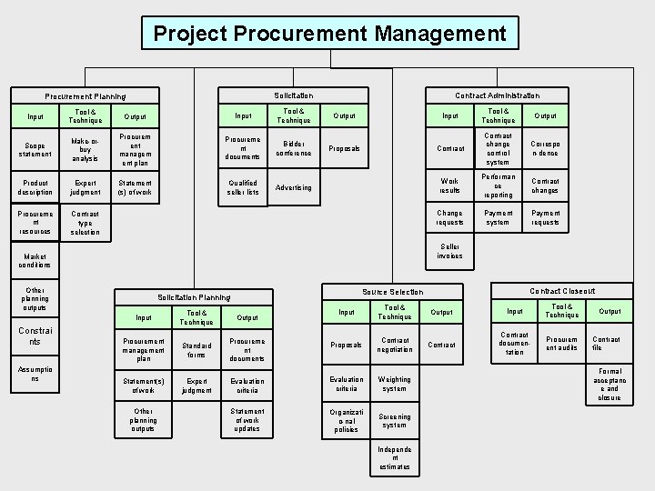 Project Procurement Management Contract Administration Solicitation Procurement Planning Input Tool & Technique Output Input