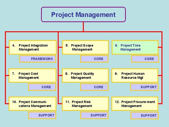 Project Management 4. Project Integration Management 5. Project Scope Management FRAMEWORK 7. Project Cost