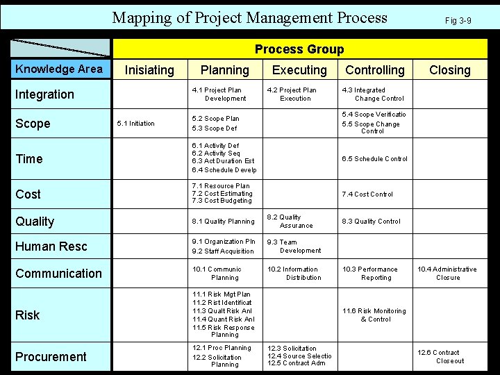 Mapping of Project Management Process Fig 3 -9 Process Group Knowledge Area Inisiating Planning