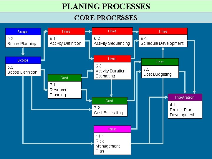 PLANING PROCESSES CORE PROCESSES Scope Time 5. 2 Scope Planning 6. 1 Activity Definition