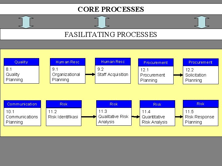 CORE PROCESSES FASILITATING PROCESSES Quality 8. 1 Quality Planning Human Resc 9. 1 Organizational