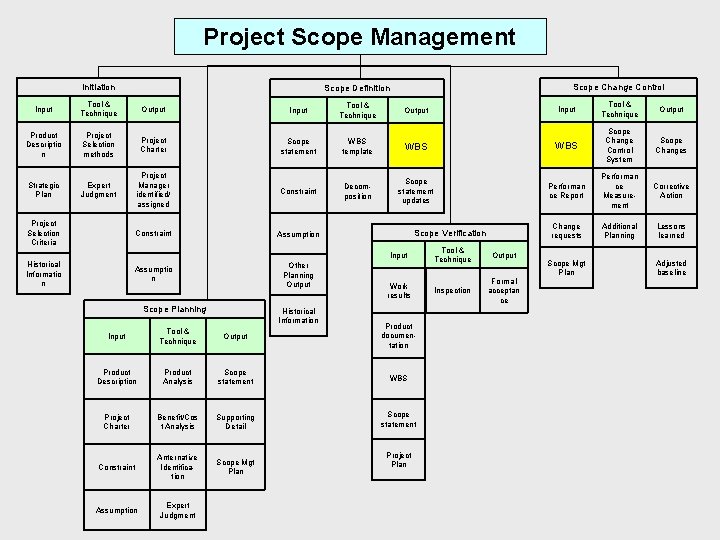 Project Scope Management Initiation Input Tool & Technique Output Input Tool & Technique Product