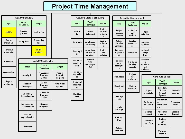 Project Time Management Activity Duration Estimating Activity Definition Schedule Development Output Input Tool &