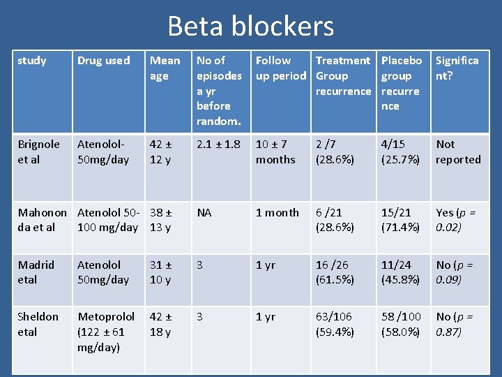 Beta blockers study Drug used Mean age No of episodes a yr before random.