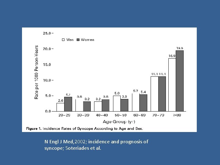 N Engl J Med, 2002; incidence and prognosis of syncope; Soteriades et al. 
