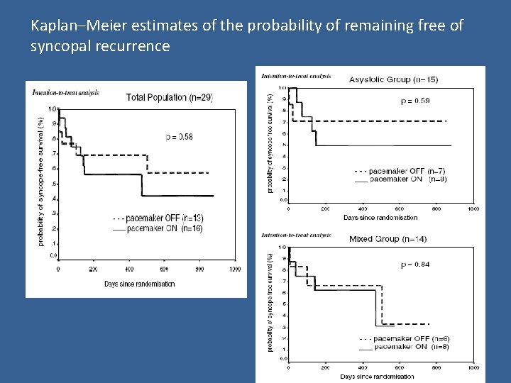 Kaplan–Meier estimates of the probability of remaining free of syncopal recurrence 