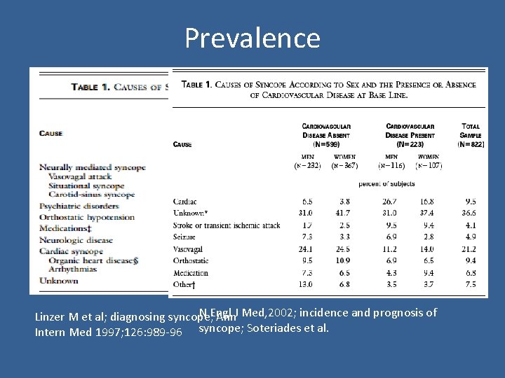 Prevalence N Engl Linzer M et al; diagnosing syncope; Ann. J Med, 2002; incidence