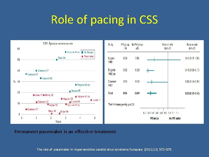 Role of pacing in CSS Permanent pacemaker is an effective treatment The role of