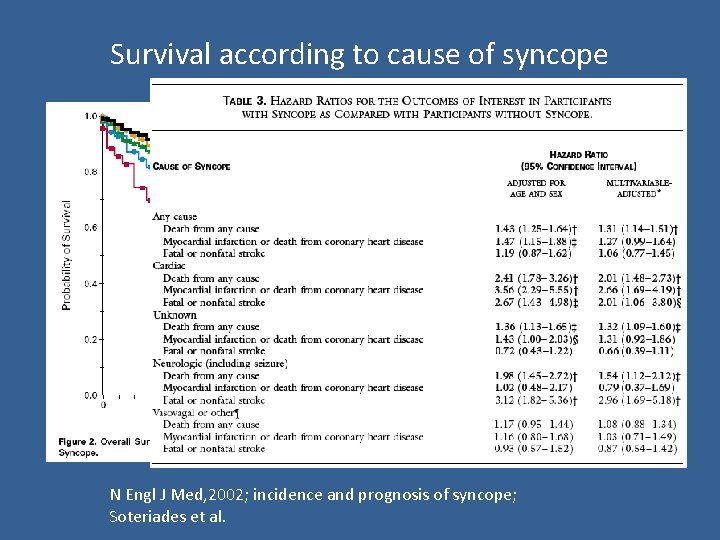 Survival according to cause of syncope N Engl J Med, 2002; incidence and prognosis