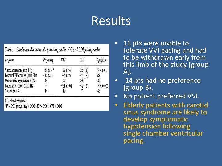 Results • 11 pts were unable to tolerate VVI pacing and had to be