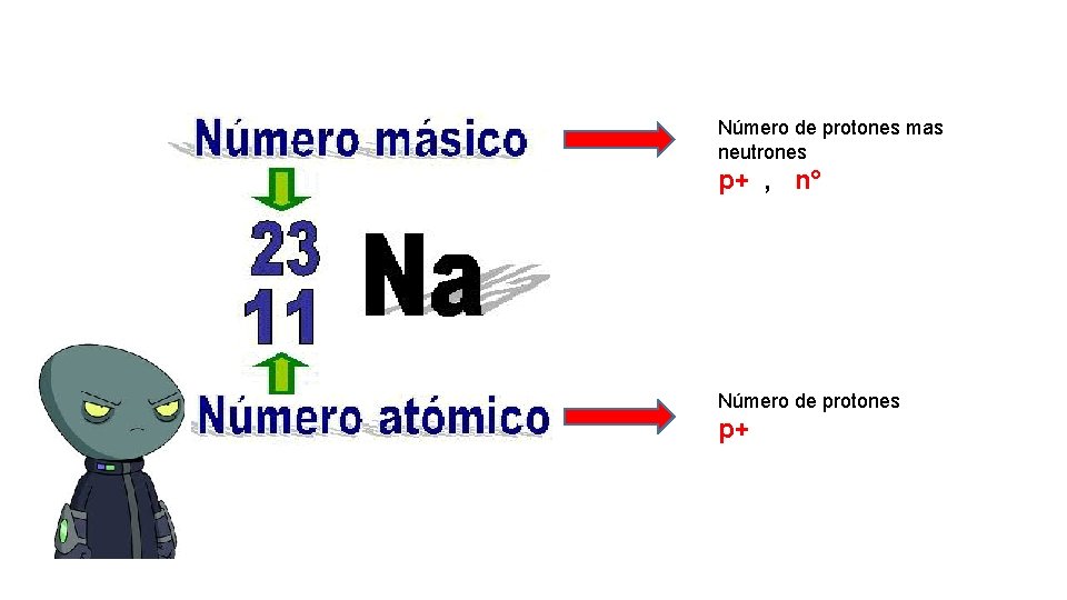 Número de protones mas neutrones p+ , n° Número de protones p+ 