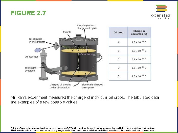 FIGURE 2. 7 Millikan’s experiment measured the charge of individual oil drops. The tabulated