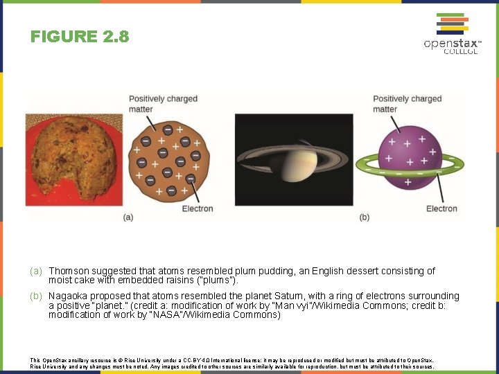 FIGURE 2. 8 (a) Thomson suggested that atoms resembled plum pudding, an English dessert