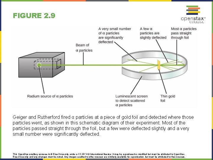 FIGURE 2. 9 Geiger and Rutherford fired α particles at a piece of gold
