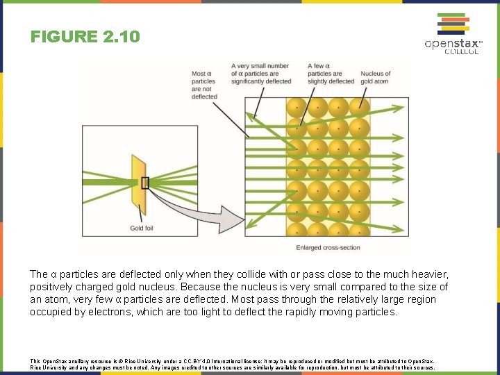 FIGURE 2. 10 The α particles are deflected only when they collide with or