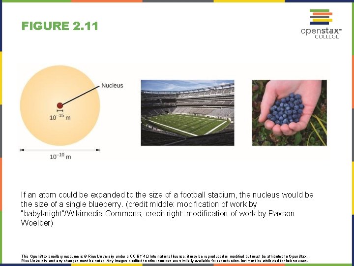 FIGURE 2. 11 If an atom could be expanded to the size of a