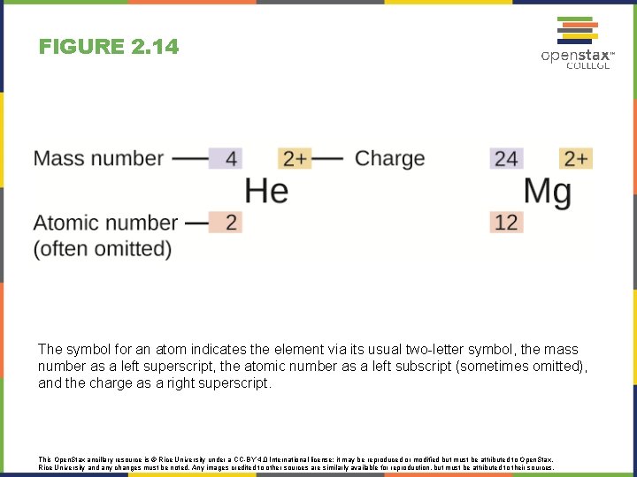 FIGURE 2. 14 The symbol for an atom indicates the element via its usual