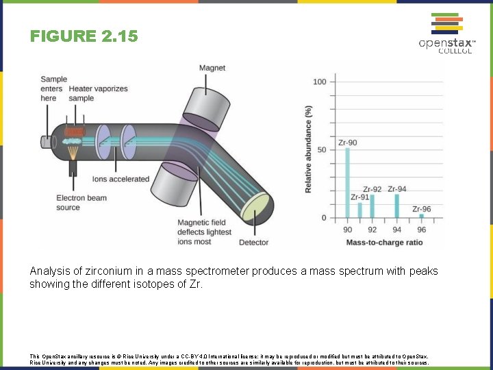 FIGURE 2. 15 Analysis of zirconium in a mass spectrometer produces a mass spectrum