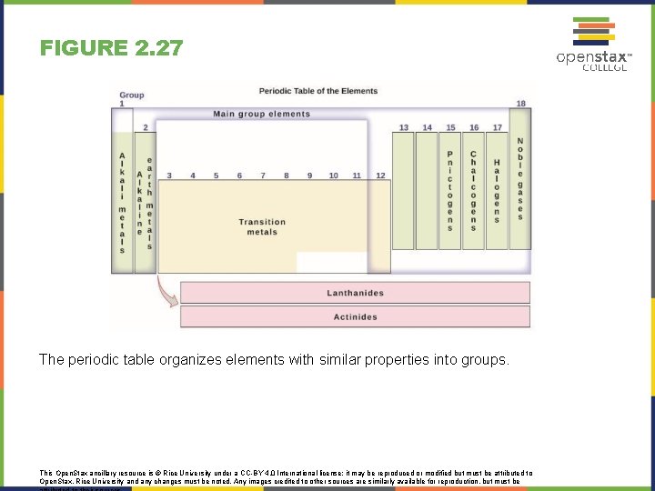 FIGURE 2. 27 The periodic table organizes elements with similar properties into groups. This