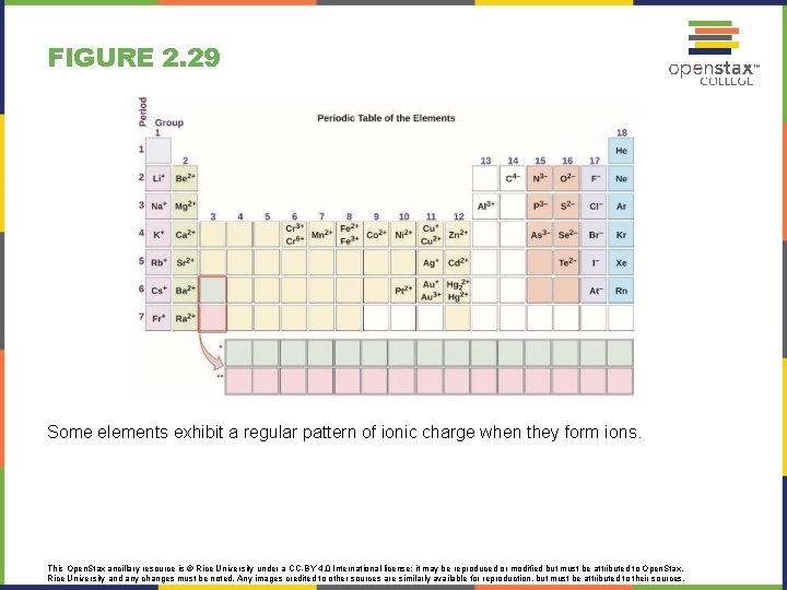 FIGURE 2. 29 Some elements exhibit a regular pattern of ionic charge when they