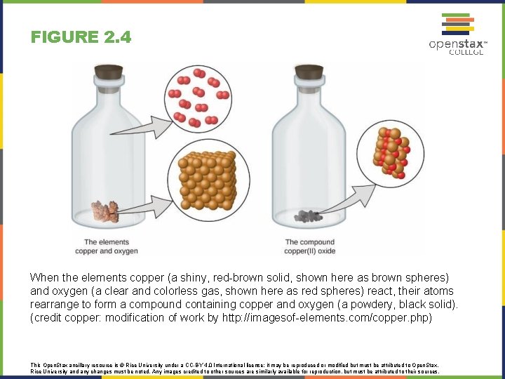 FIGURE 2. 4 When the elements copper (a shiny, red-brown solid, shown here as