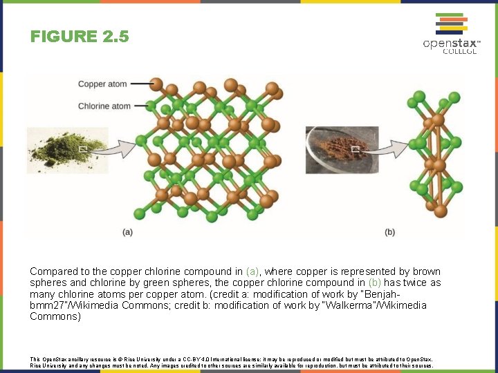 FIGURE 2. 5 Compared to the copper chlorine compound in (a), where copper is
