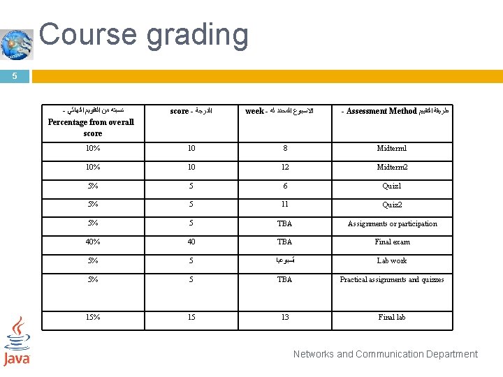 Course grading 5 - ﻧﺴﺒﺘﻪ ﻣﻦ ﺍﻟﺘﻘﻮﻳﻢ ﺍﻟﻨﻬﺎﺋﻲ score - ﺍﻟﺪﺭﺟﺔ week - ﺍﻻﺳﺒﻮﻉ