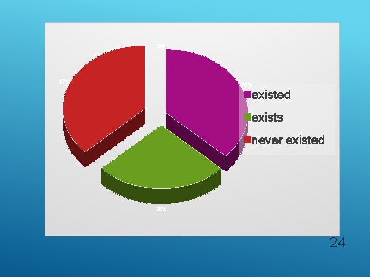 0% 37% existed exists never existed 26% 24 