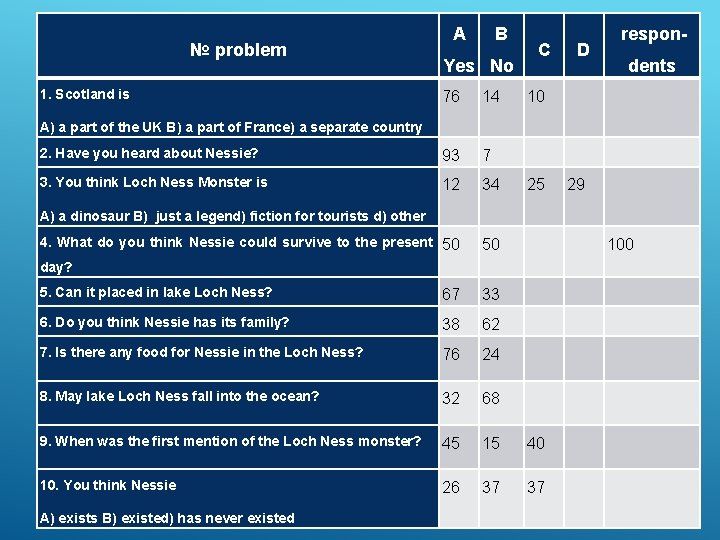 № problem 1. Scotland is A B Yes No 76 14 2. Have you