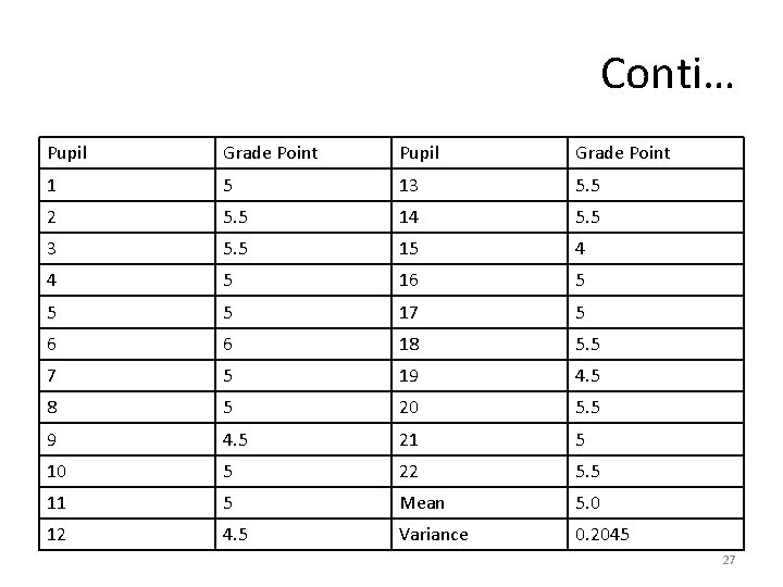Conti… Pupil Grade Point 1 5 13 5. 5 2 5. 5 14 5.