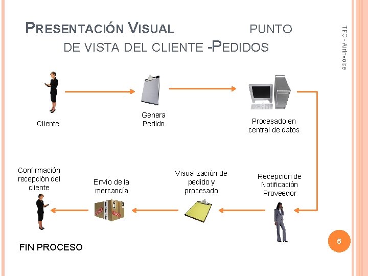 PUNTO DE VISTA DEL CLIENTE Genera Pedido Cliente Confirmación recepción del cliente FIN PROCESO