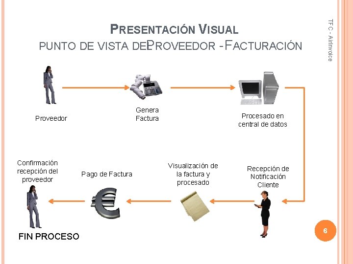 Genera Factura Proveedor Confirmación recepción del proveedor FIN PROCESO Pago de Factura TFC -