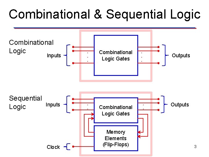 Combinational & Sequential Logic Combinational Logic Sequential Logic Inputs . . Clock Combinational Logic