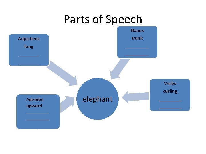 Parts of Speech Nouns Adjectives trunk long _________ Verbs Adverbs upward _________ elephant curling