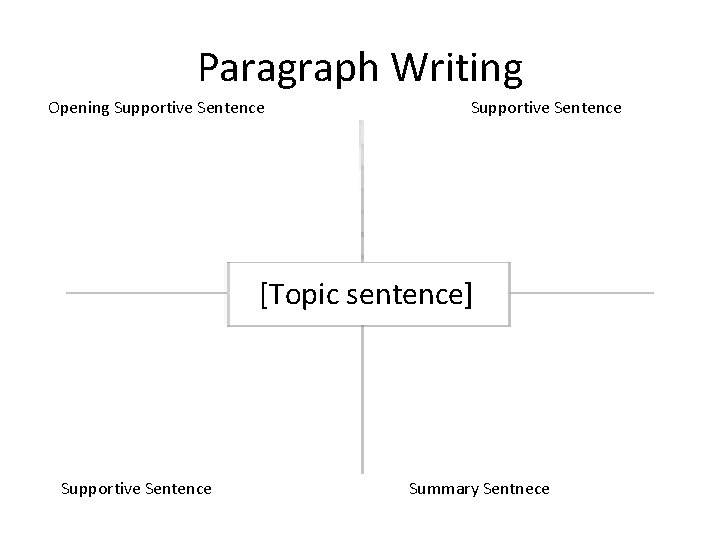 Paragraph Writing Opening Supportive Sentence [Topic sentence] Supportive Sentence Summary Sentnece 