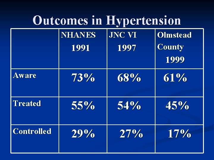 Outcomes in Hypertension NHANES 1991 JNC VI 1997 Olmstead County 1999 Aware 73% 68%