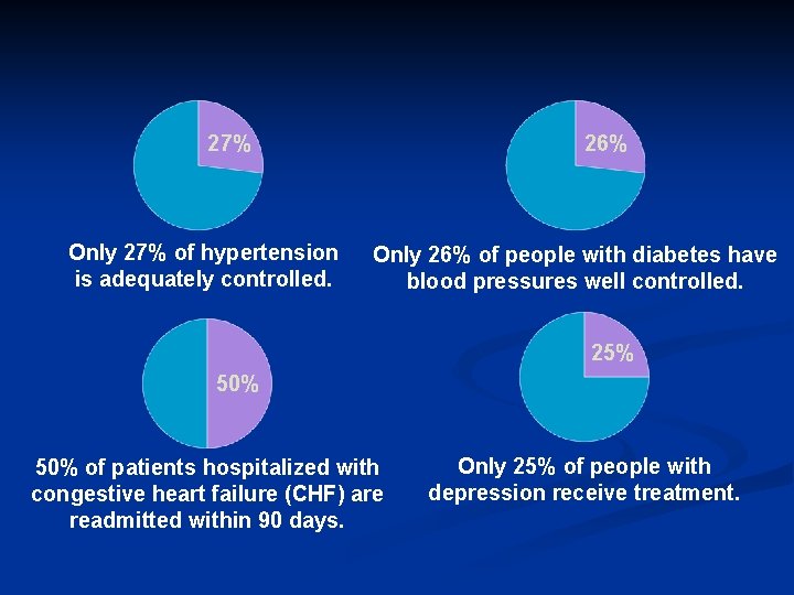 27% Only 27% of hypertension is adequately controlled. 26% Only 26% of people with