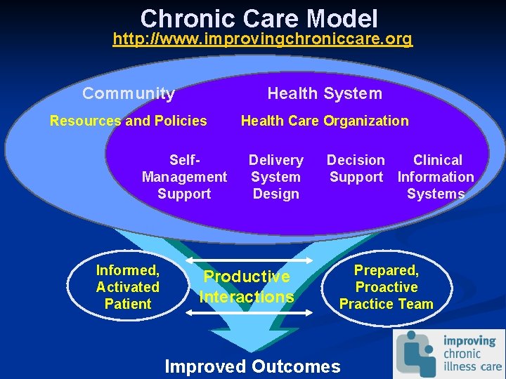 Chronic Care Model http: //www. improvingchroniccare. org Community Health System Resources and Policies Health