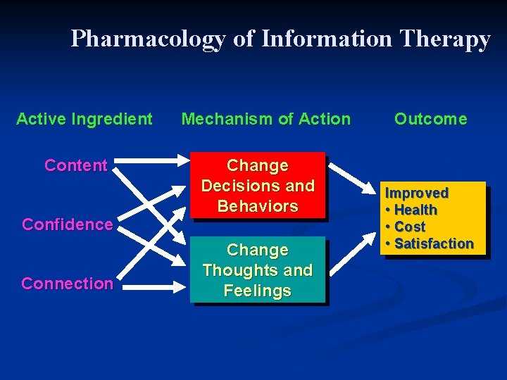 Pharmacology of Information Therapy Active Ingredient Content Confidence Connection Mechanism of Action Change Decisions