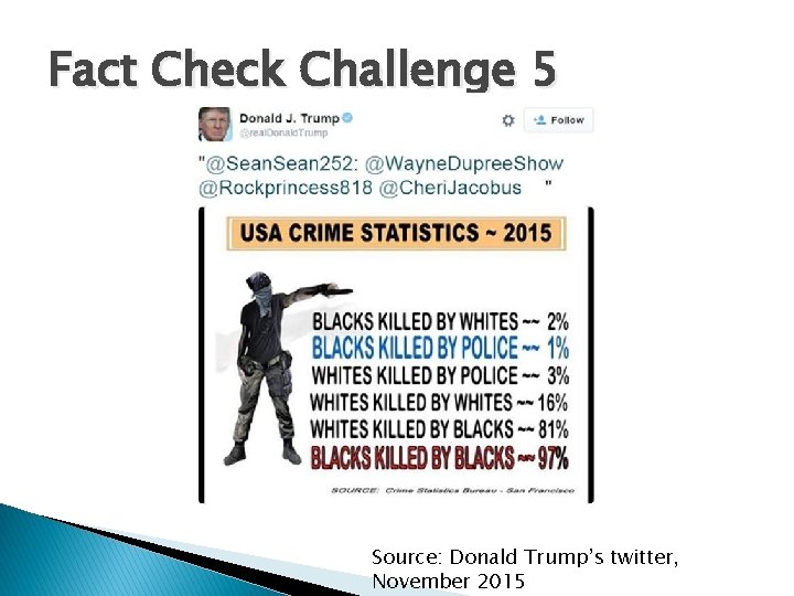 Fact Check Challenge 5 Source: Donald Trump’s twitter, November 2015 