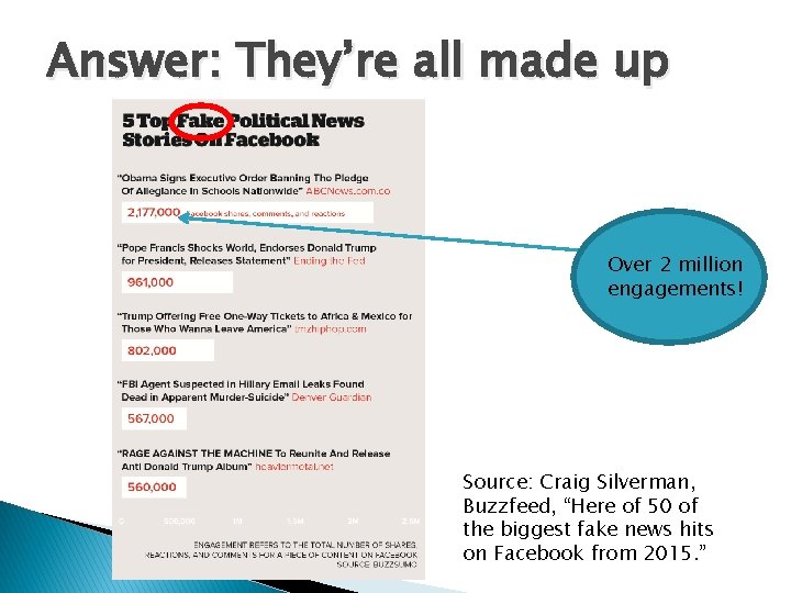 Answer: They’re all made up Over 2 million engagements! Source: Craig Silverman, Buzzfeed, “Here