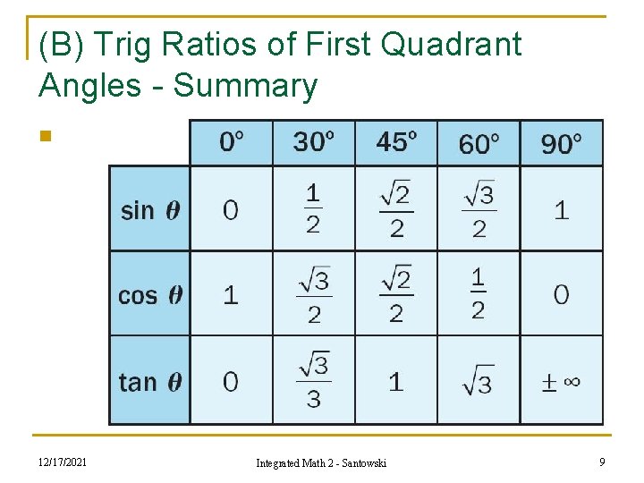 (B) Trig Ratios of First Quadrant Angles - Summary n 12/17/2021 Integrated Math 2 (B) Trig Ratios of First Quadrant Angles - Summary n 12/17/2021 Integrated Math 2