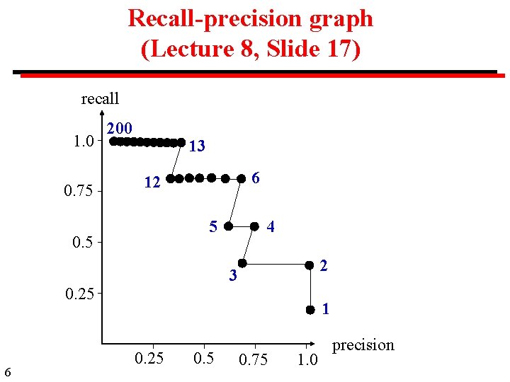 Recall-precision graph (Lecture 8, Slide 17) recall 1. 0 0. 75 200 13 6