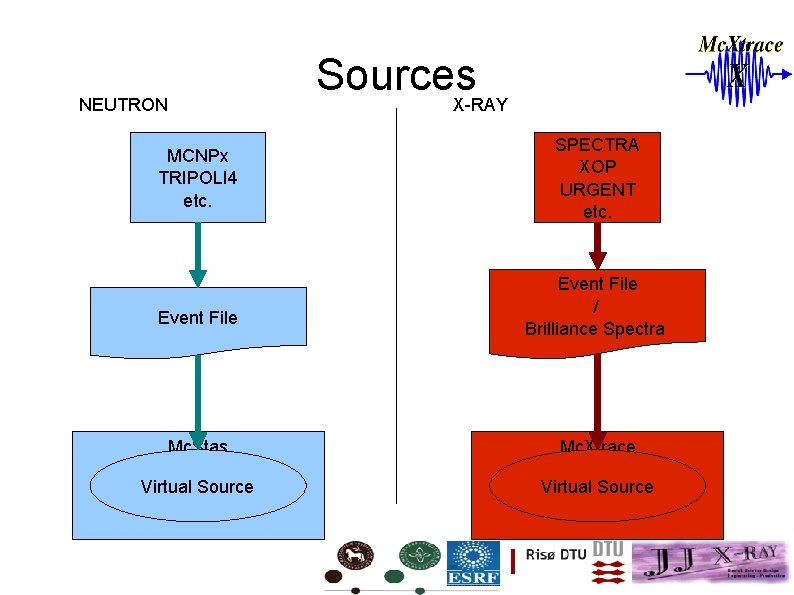 NEUTRON MCNPx TRIPOLI 4 etc. Event File Sources X-RAY SPECTRA XOP URGENT etc. Event