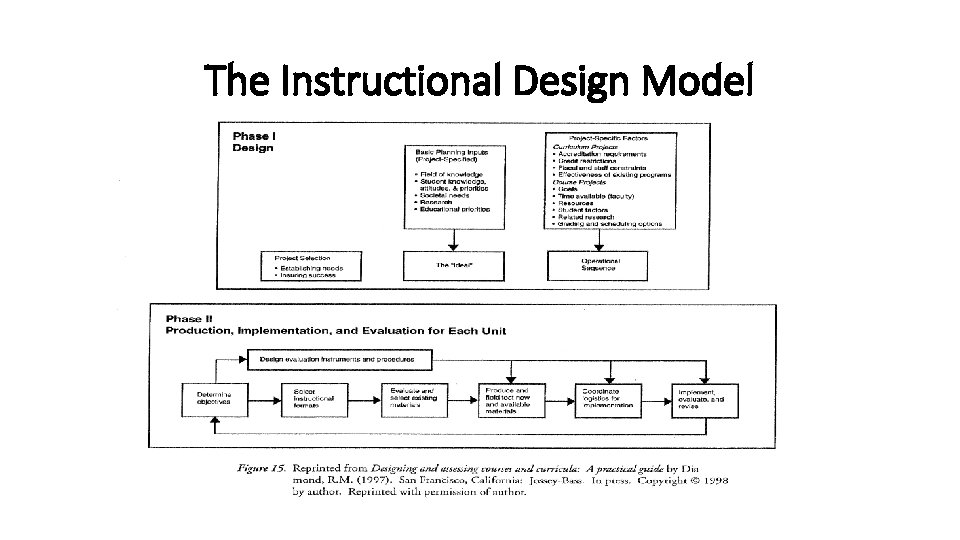 The Instructional Design Model 