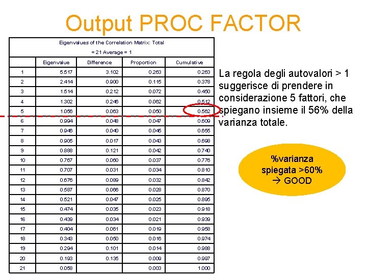 Output PROC FACTOR Eigenvalues of the Correlation Matrix: Total = 21 Average = 1