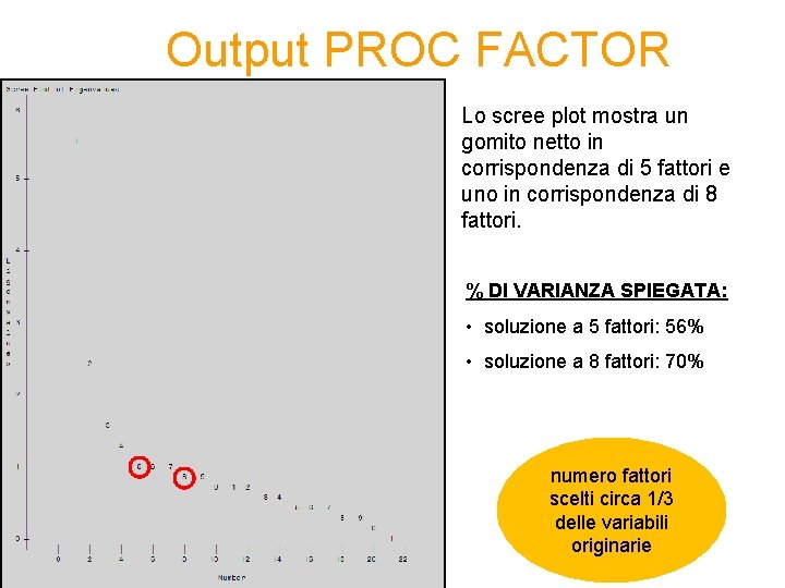 Output PROC FACTOR Lo scree plot mostra un gomito netto in corrispondenza di 5