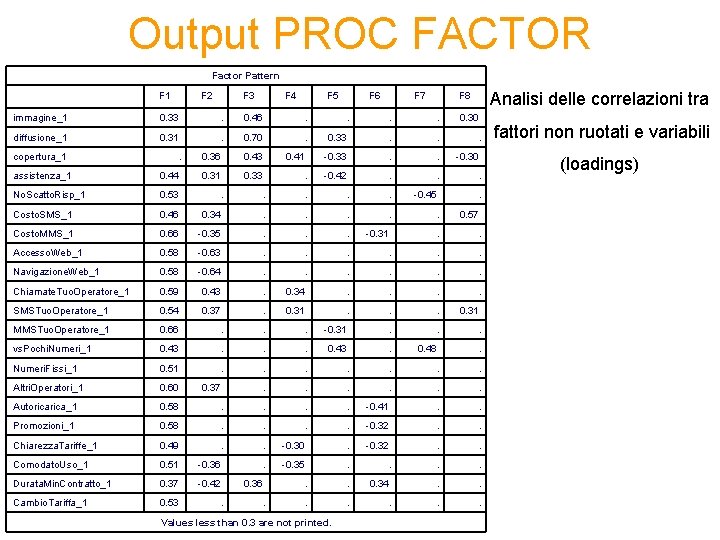 Output PROC FACTOR Factor Pattern F 1 F 2 F 3 F 4 F