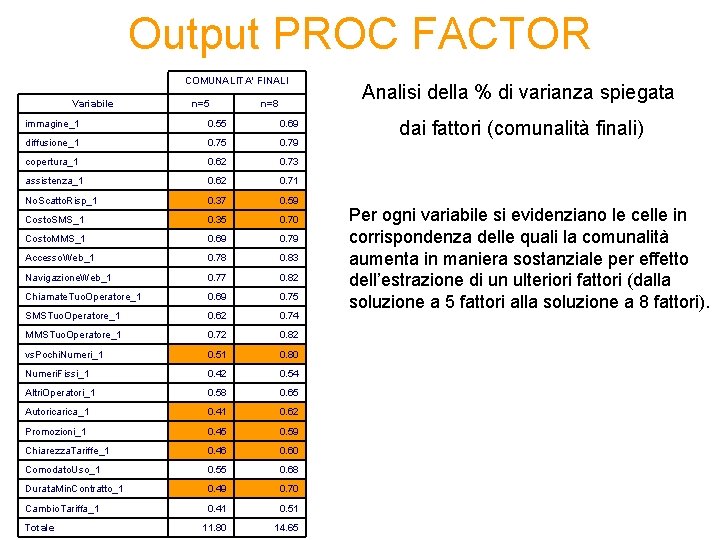 Output PROC FACTOR COMUNALITA' FINALI Variabile n=5 n=8 immagine_1 0. 55 0. 69 diffusione_1