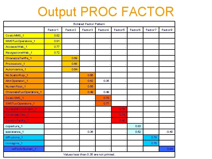 Output PROC FACTOR Rotated Factor Pattern Factor 1 Factor 2 Factor 3 Factor 4
